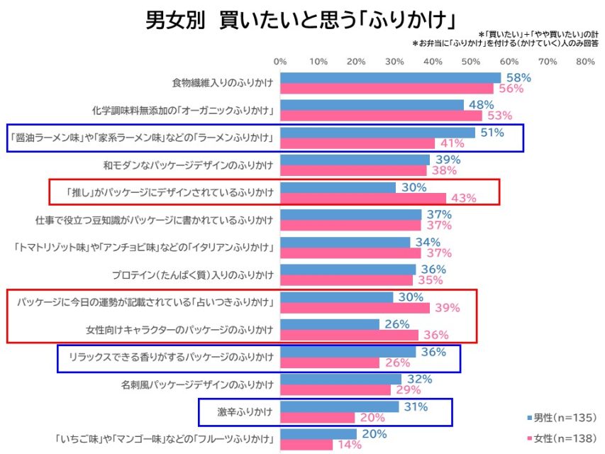 男女別ふりかけアイデア評価