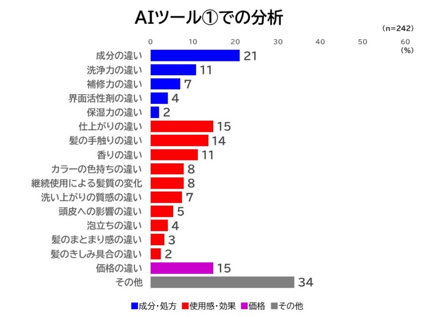 AIツール①での分析