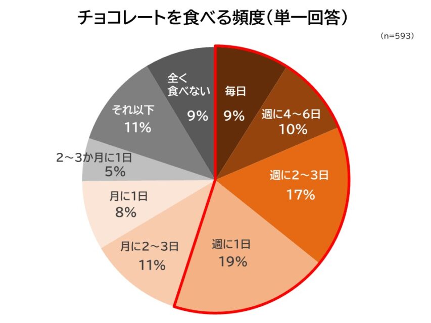 チョコレートを食べる頻度
