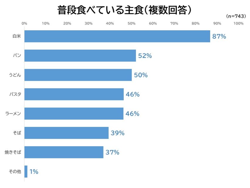 普段食べている主食