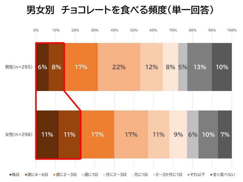 男女別チョコレートを食べる頻度