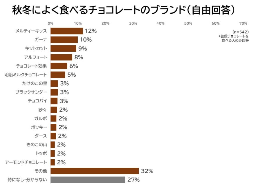 秋冬に食べるチョコレートのブランド