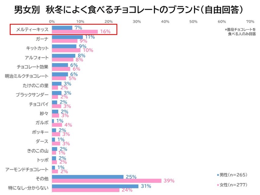 男女別秋冬に食べるチョコレート