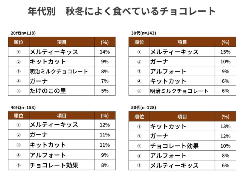 年代別秋冬に食べるチョコレート