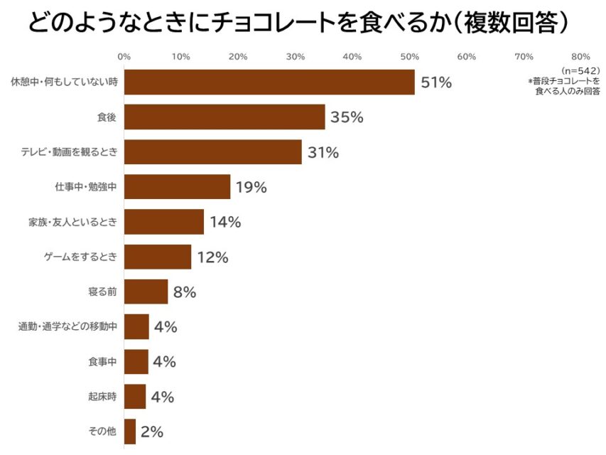 どのようなときにチョコレートを食べるか