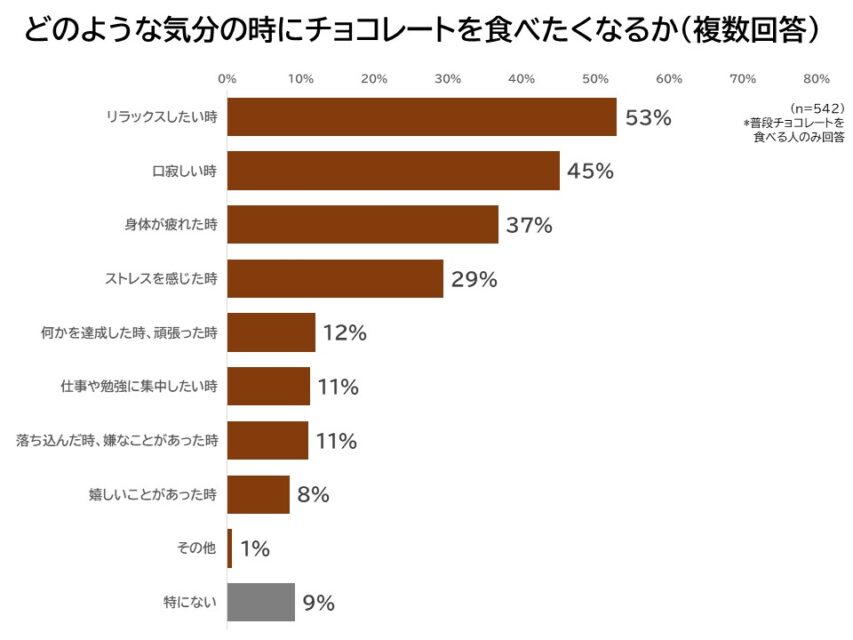 どのような気分の時にチョコレートを食べたくなるか