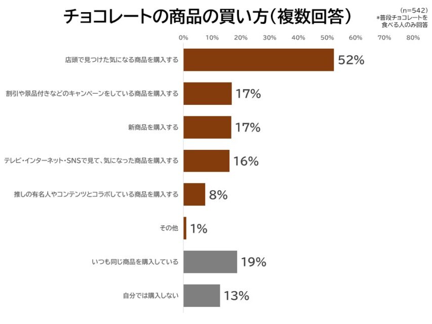 チョコレートの商品の買い方