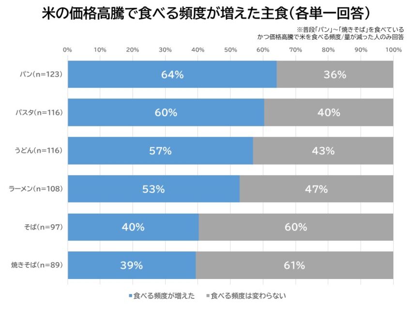 米の価格高騰で食べる頻度が増えた主食