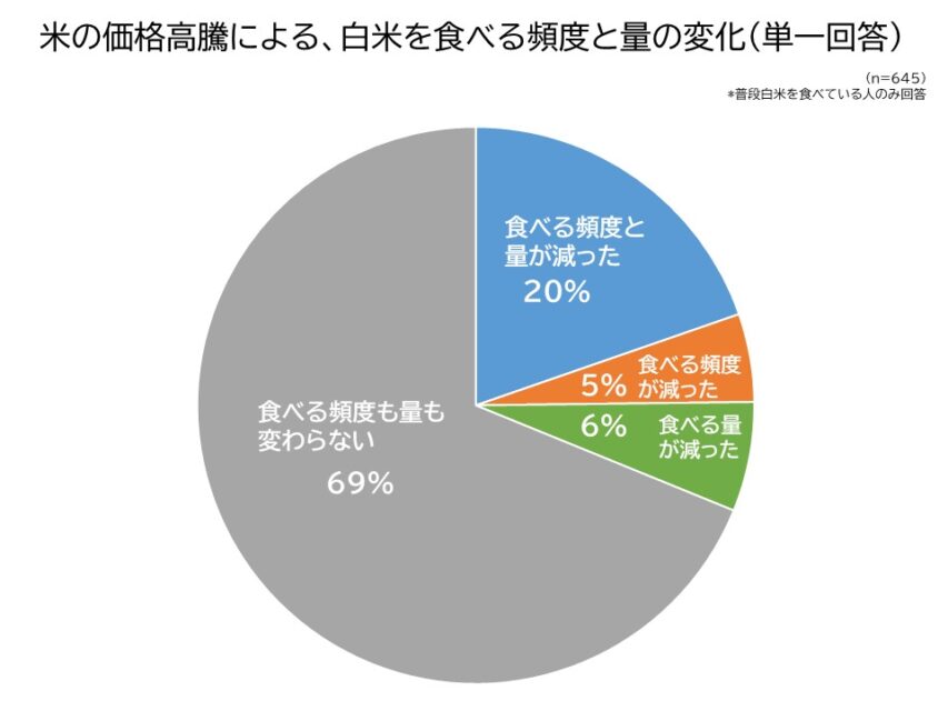 米の価格高騰による、頻度と量の変化