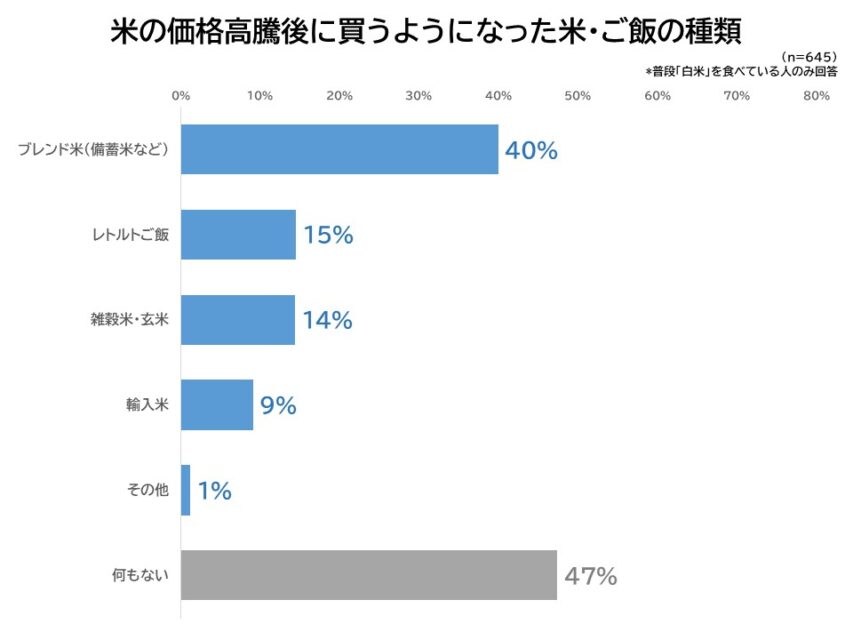 価格高騰後に買った米の種類
