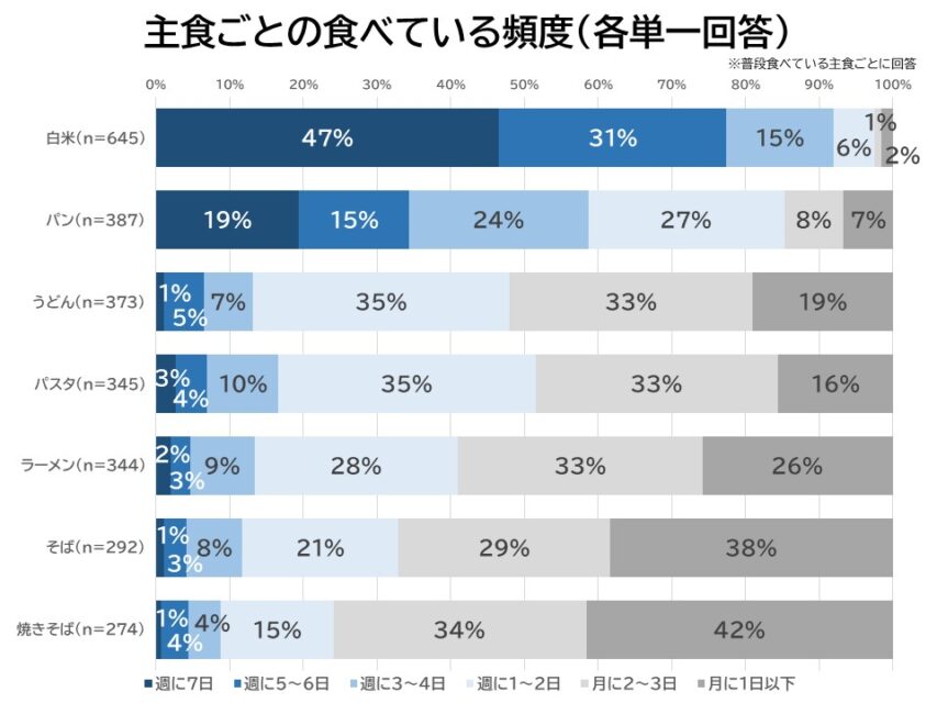 食べている頻度
