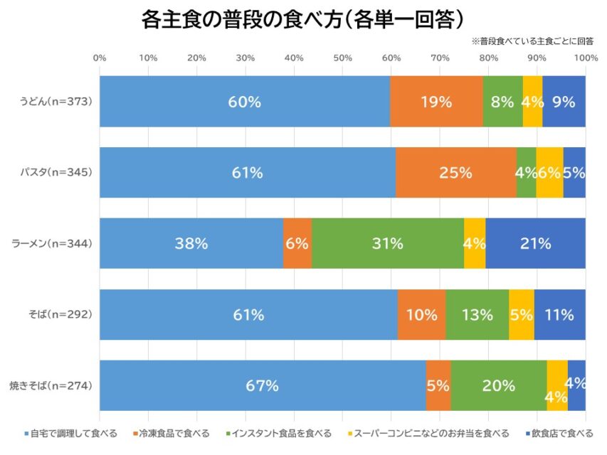 各主食の普段の食べ方