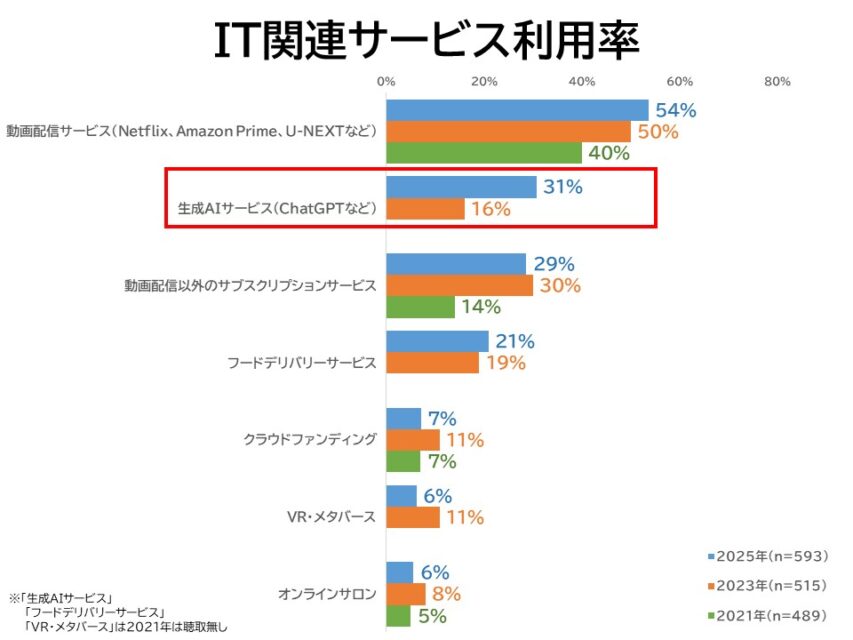 生成AIの利用率は2年前の約2倍に！｜IT関連サービスについてのアンケート（2025年版） | digmar