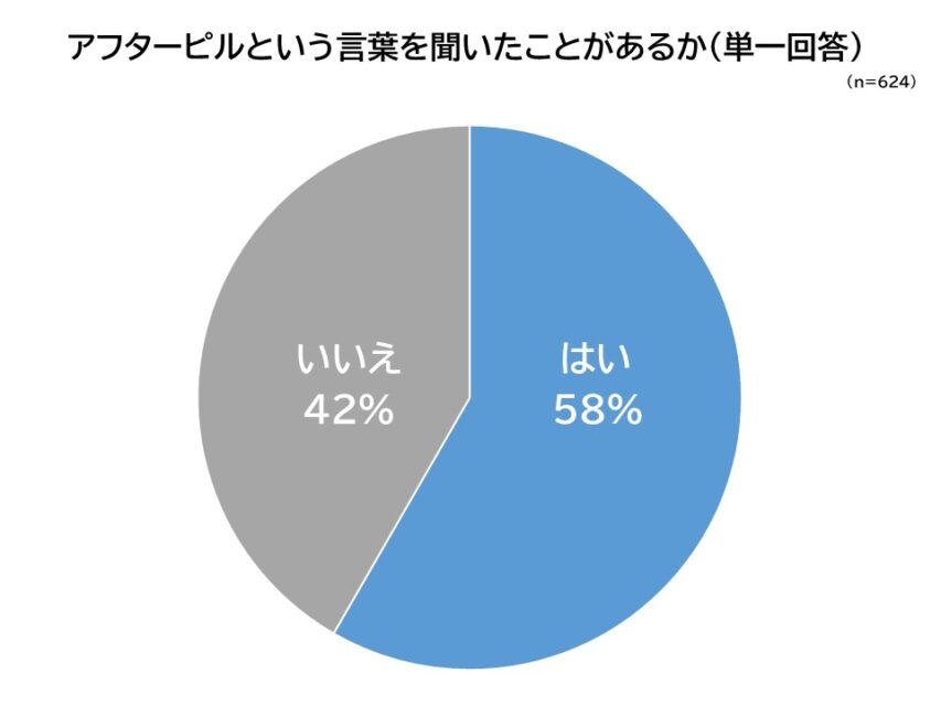 アフターピル認知度
