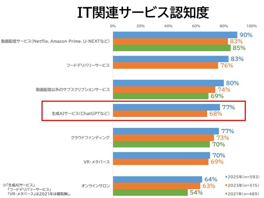 IT関連サービス認知度