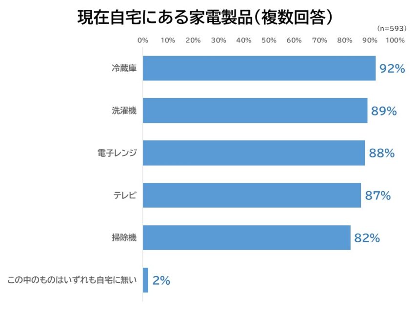 自宅にある家電製品