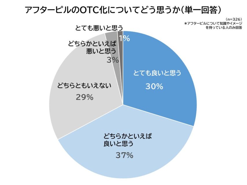 アフターピルのOTC化についてどう思うか