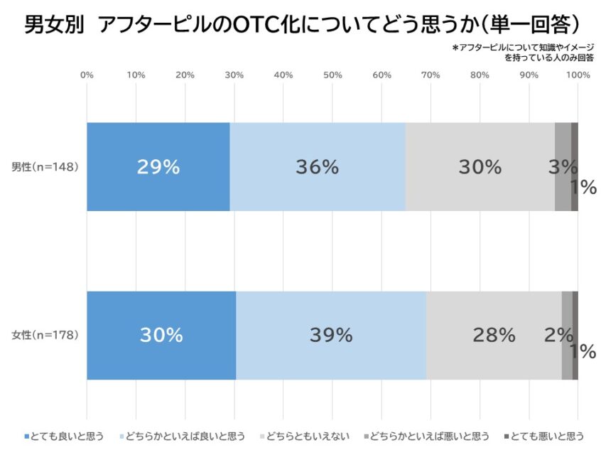 男女別アフターピルの賛否