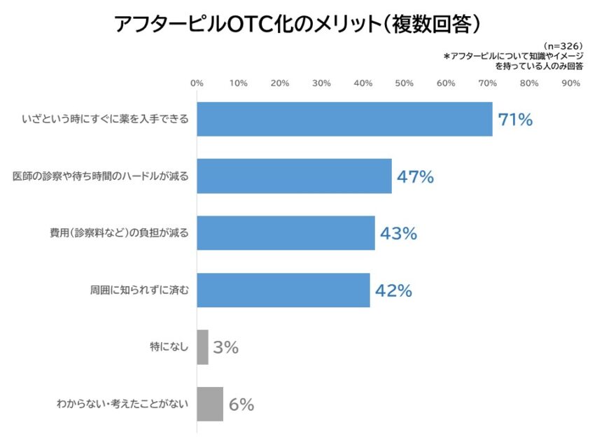 アフターピルのOTCのメリット