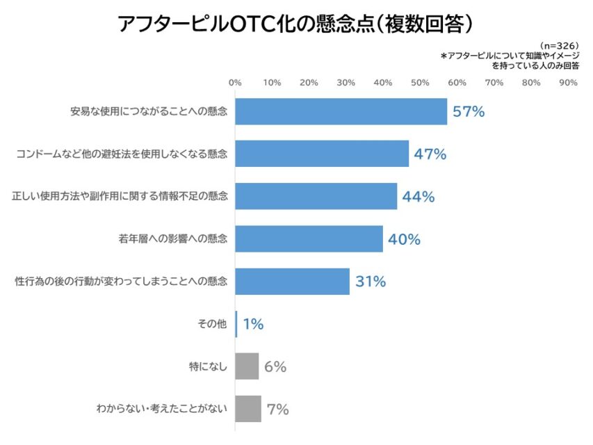 アフターピルのOTC化の懸念点