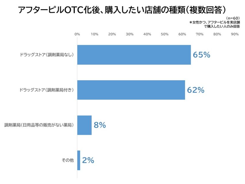 購入したい店舗の種類