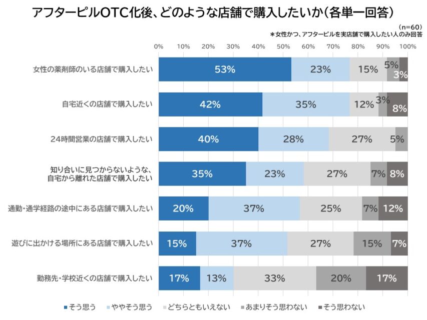 どのような店舗で購入したいか
