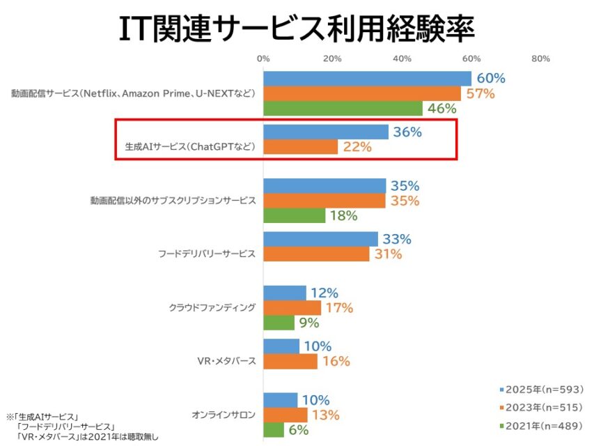 IT関連サービス利用経験率