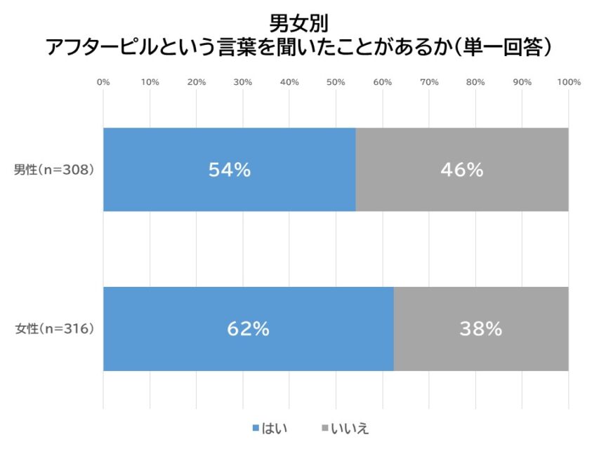 男女別アフターピル認知度