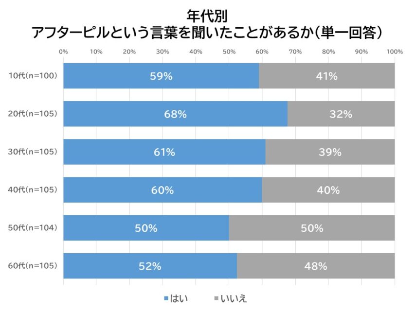 年代別アフターピル認知度