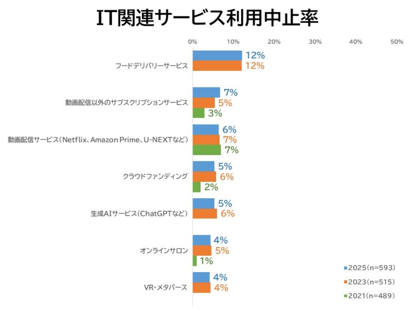IT関連サービス利用中止率