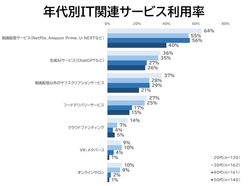 年代別IT関連サービス利用率