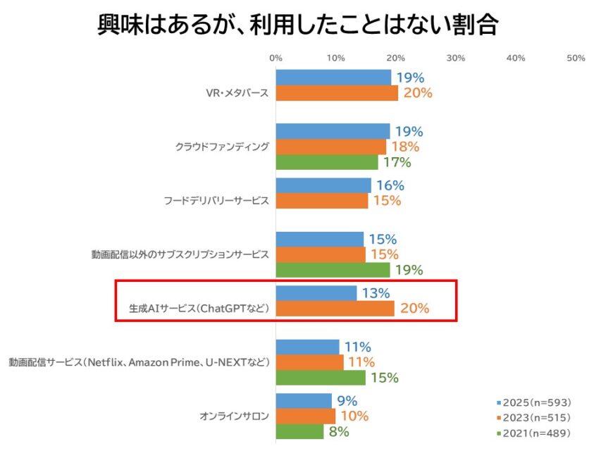 興味はあるが、利用したことはない割合