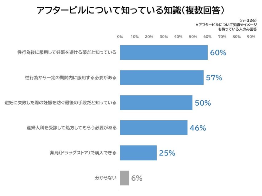 アフターピルの知識