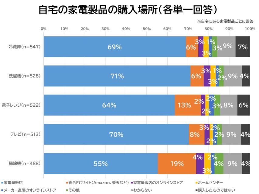 自宅の家電製品の購入場所