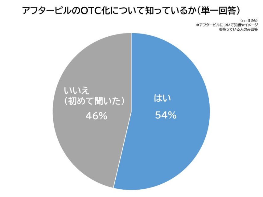 アフターピルのOTC認知度