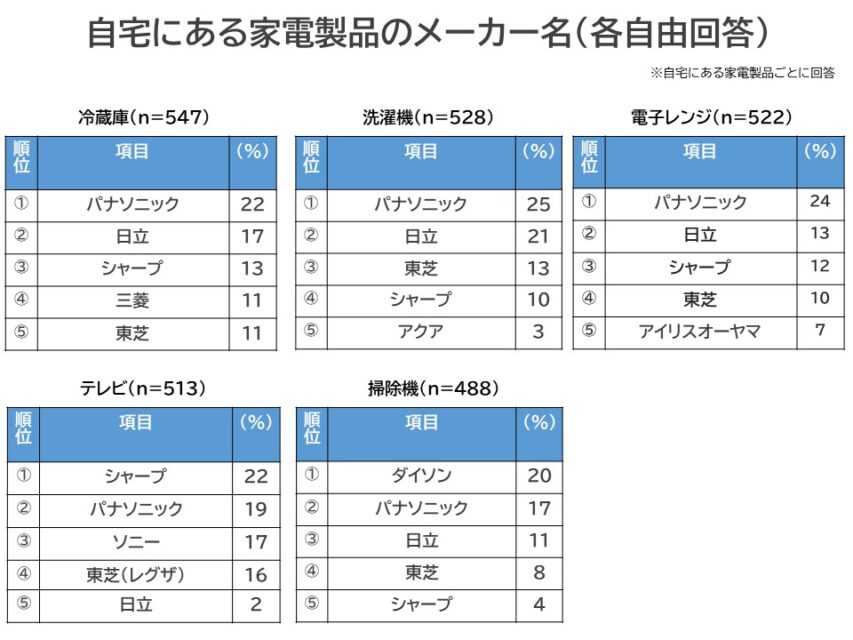 家電製品のメーカー