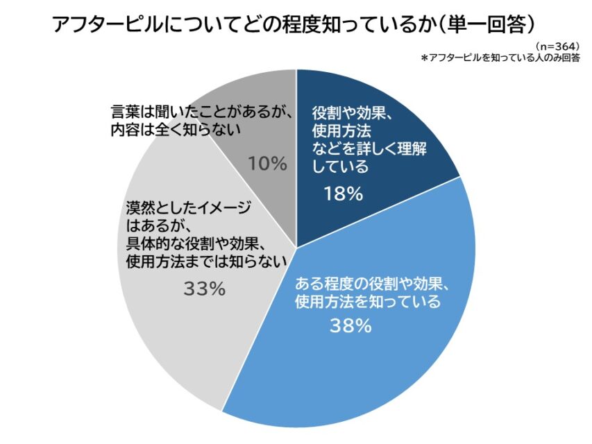 アフターピルをどの程度知っているか