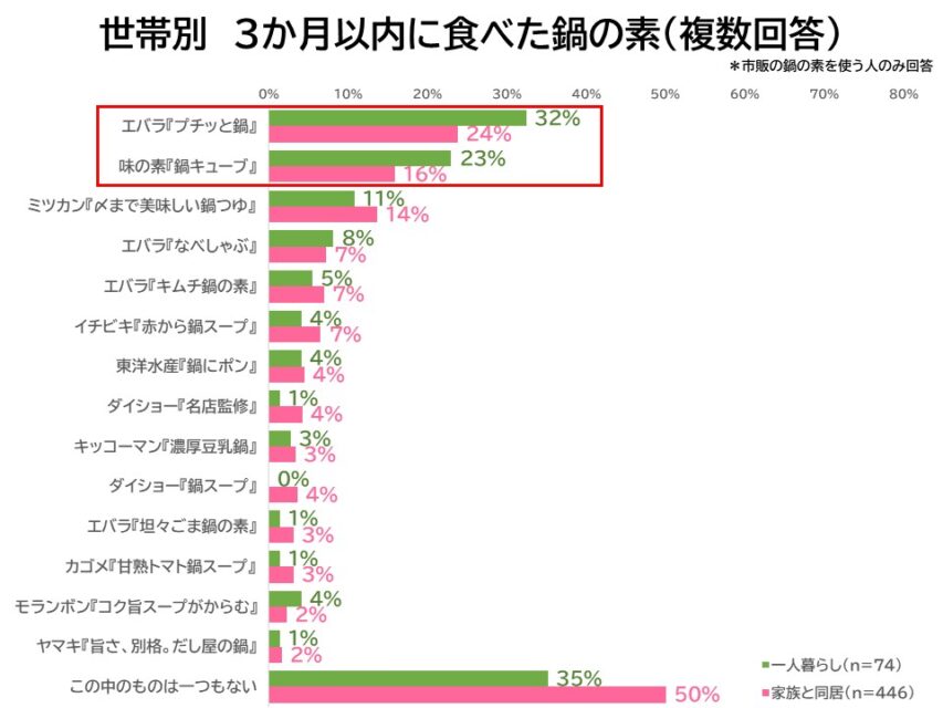 世帯別3か月以内に食べた鍋の素
