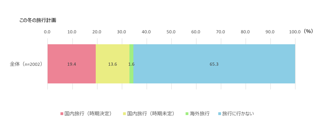 この冬の旅行計画