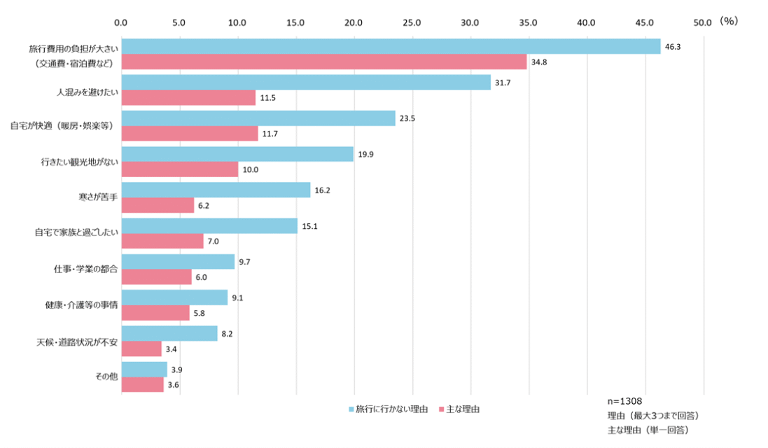 旅行に行かない理由