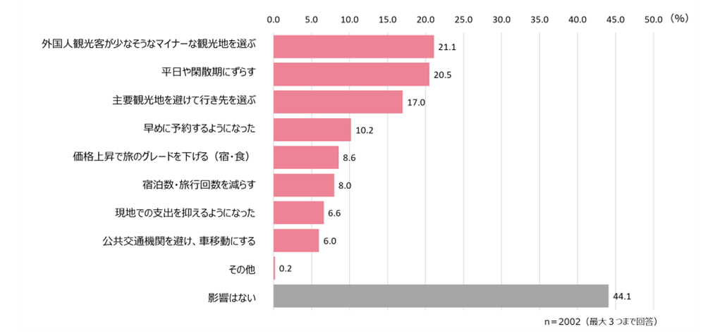 外国人観光客による旅行の影響