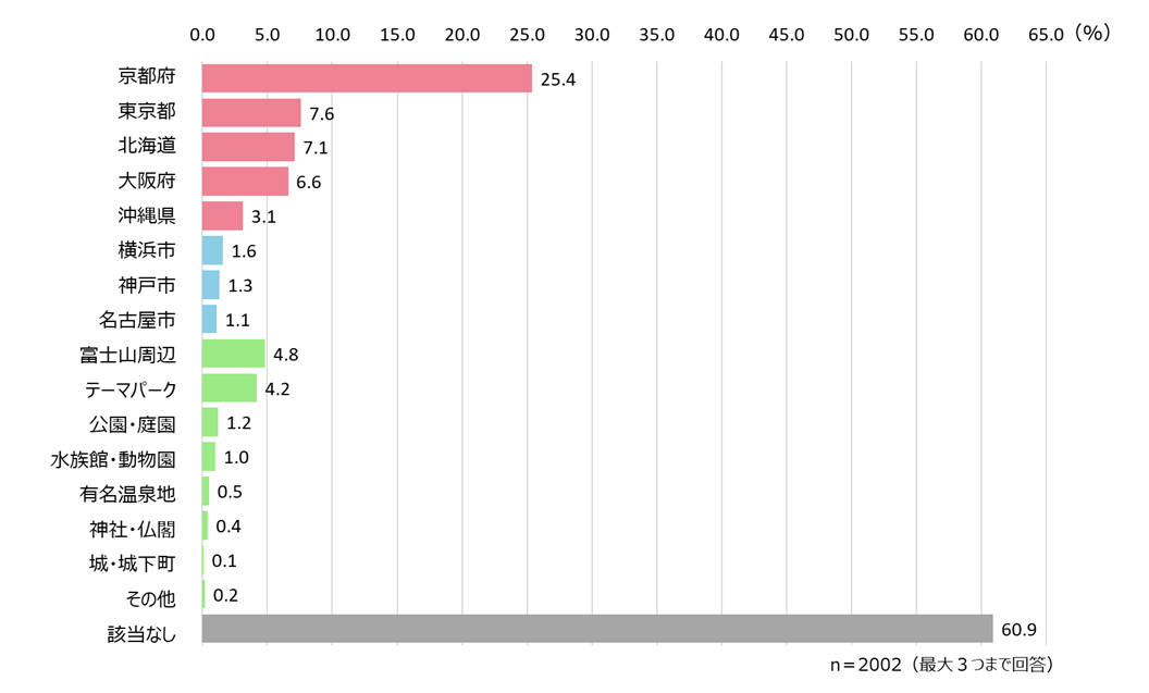 訪日客増により、行きたいが行かなくなった先