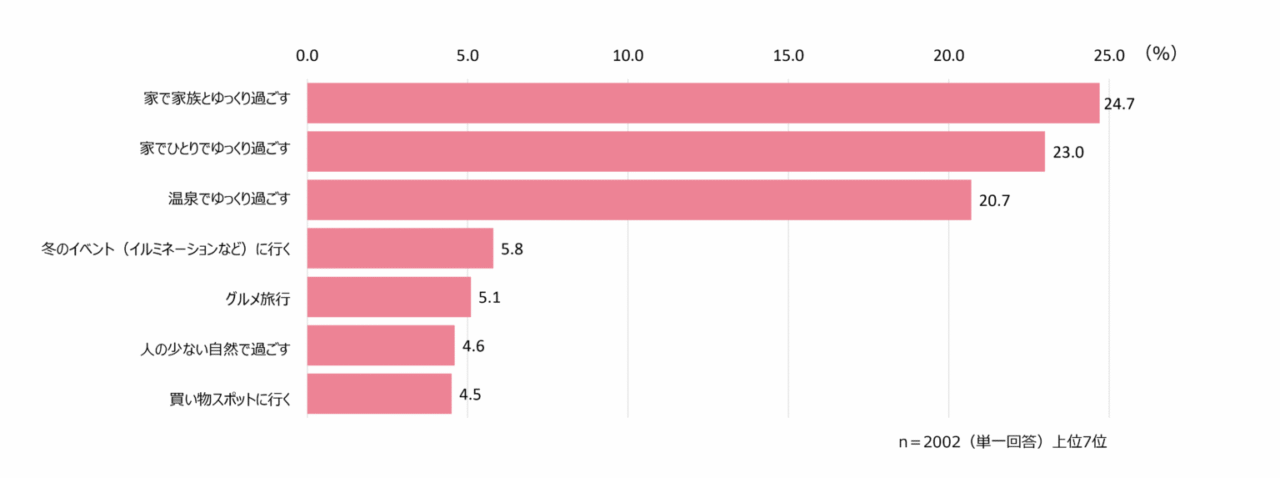 理想の冬の過ごし方
