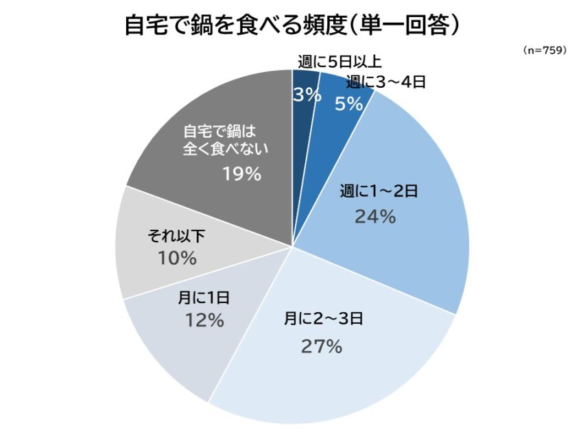 自宅で鍋を食べる頻度