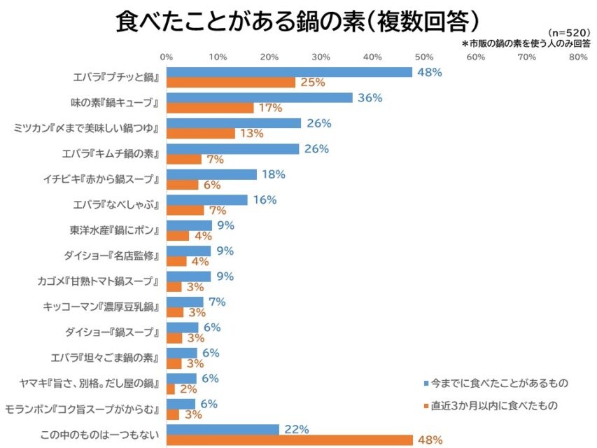 食べたことがある鍋の素