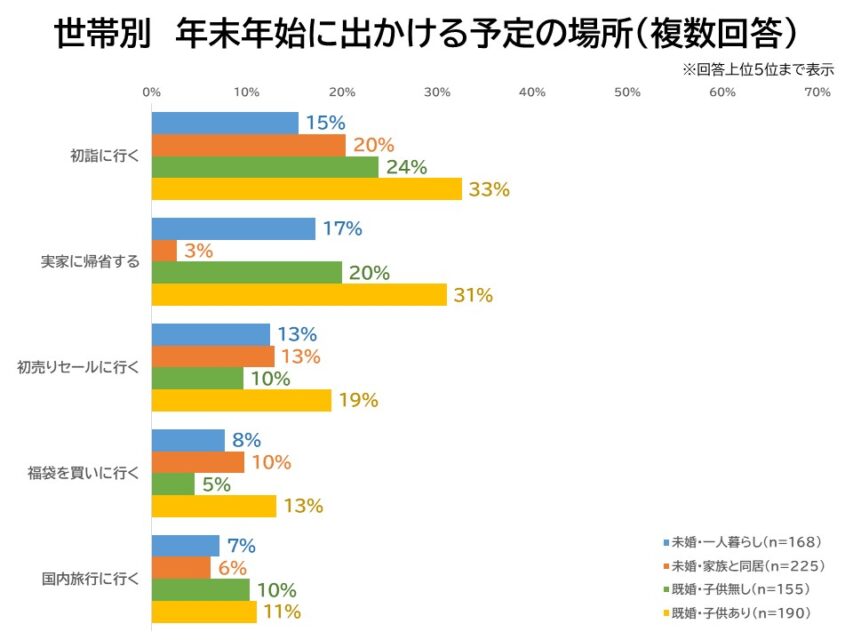 世帯別出かける予定