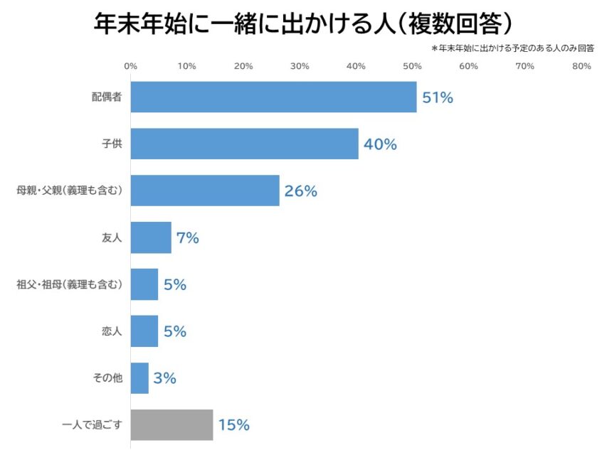 一緒に出かける人