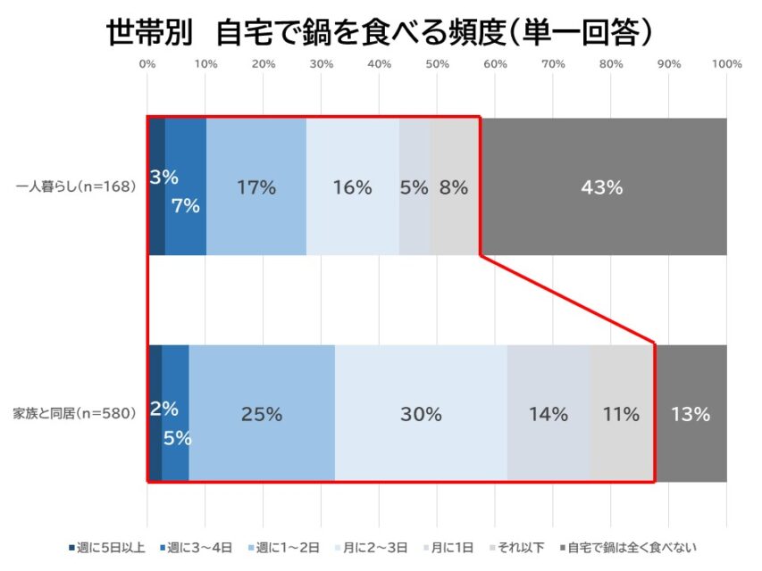 世帯別自宅で鍋を食べる頻度