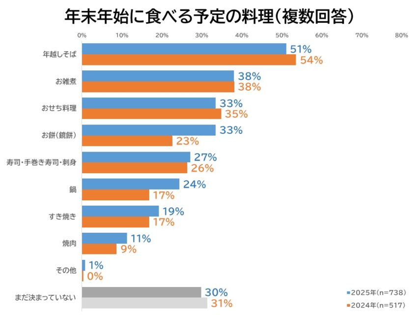 食べる予定の料理