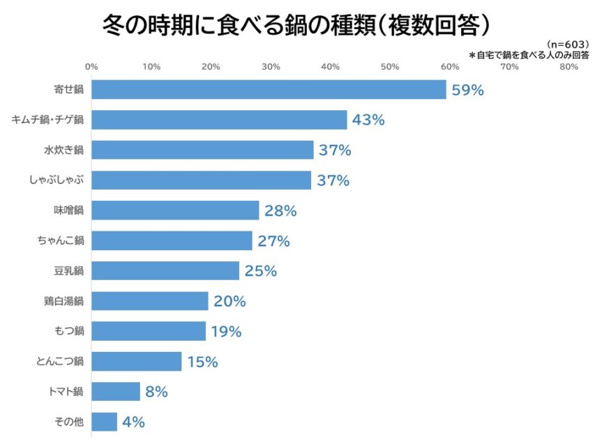 冬の時期に食べる鍋の種類